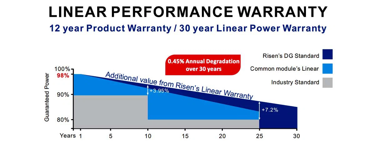 LINEARPERFORMANCE WARRANTY LINEARPERFORMANCE WARRANTY